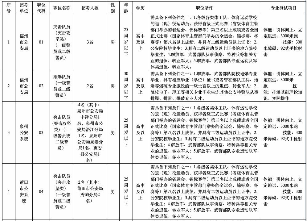 2023福建省公务员招聘岗位(2022年福建省公务员考试职位表)